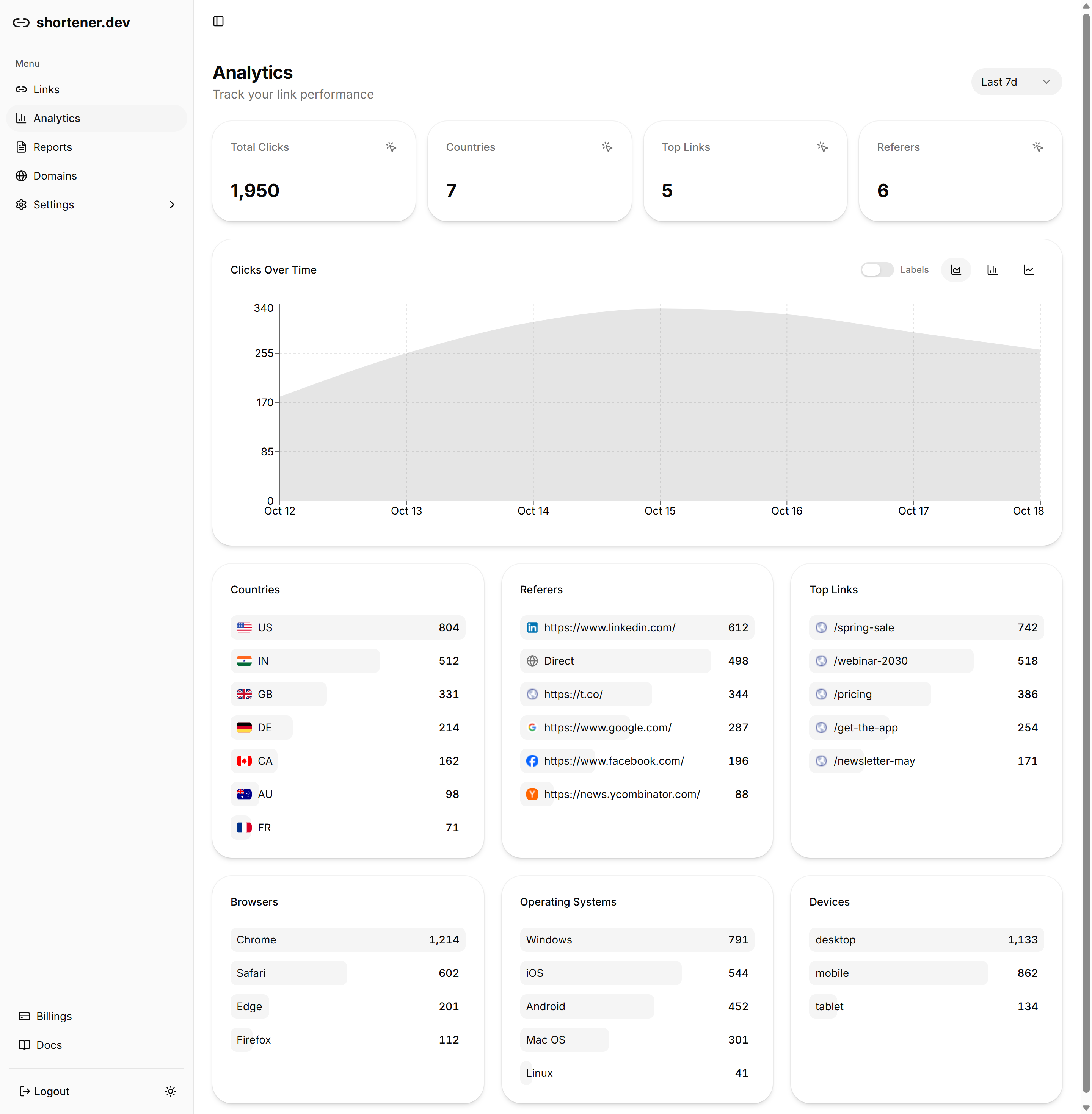 Analytics page with clicks over time and breakdowns