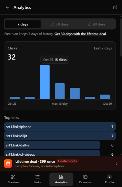 The Analytics tab with clicks per day and top links